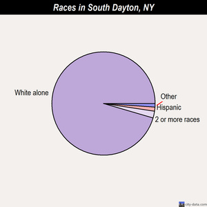 South Dayton races chart