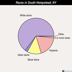 South Hempstead races chart