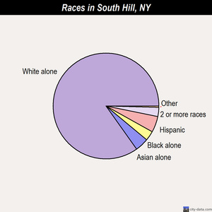 South Hill races chart