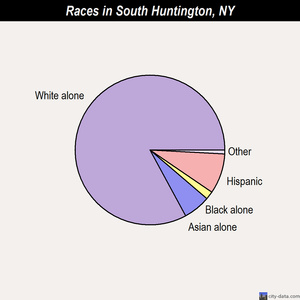South Huntington races chart