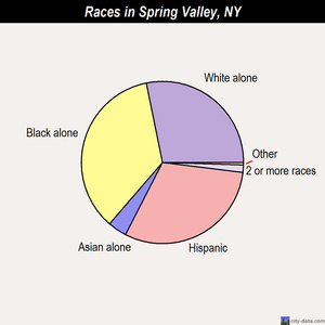 Spring Valley races chart