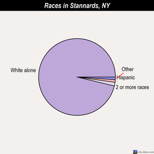 Stannards races chart