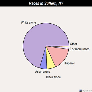 Suffern races chart