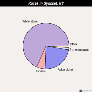 Syosset races chart