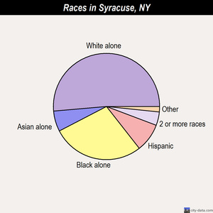 Syracuse races chart