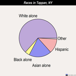 Tappan races chart