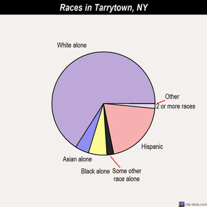 Tarrytown races chart