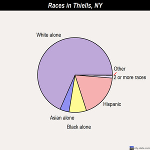 Thiells races chart