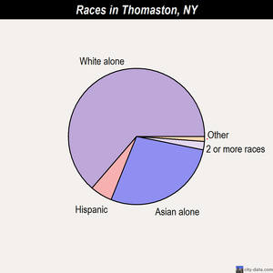 Thomaston races chart