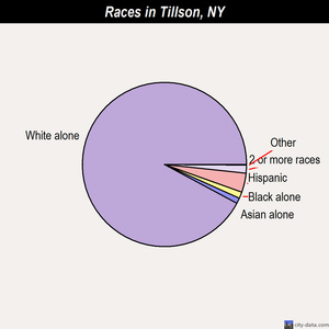 Tillson races chart