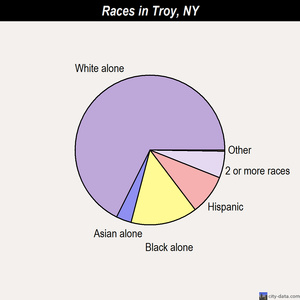 Troy races chart