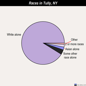 Tully races chart