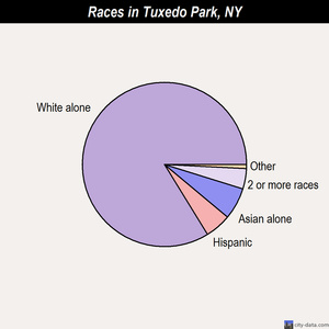 Tuxedo Park races chart