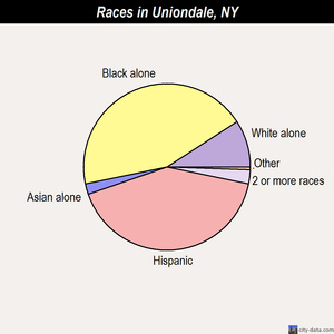 Uniondale races chart