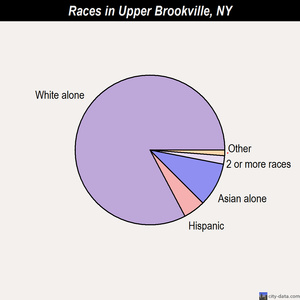 Upper Brookville races chart
