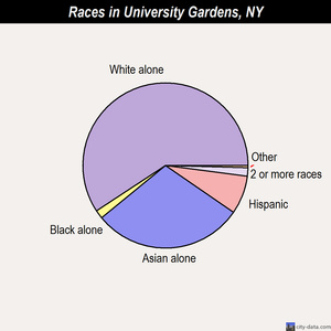 University Gardens races chart