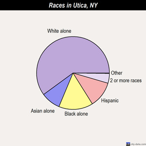 population of utica ny
