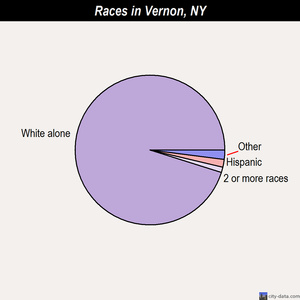 Vernon races chart