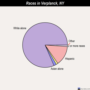 Victor races chart