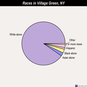 Village Green races chart