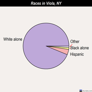 Viola races chart