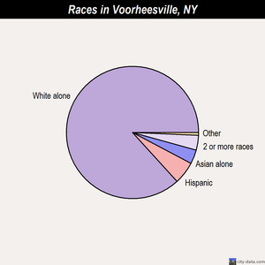 Voorheesville races chart