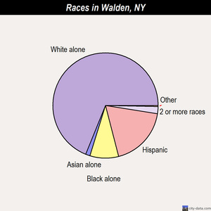 Walden races chart