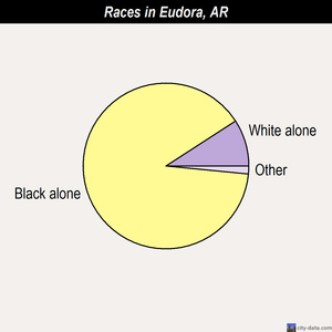 Eudora races chart