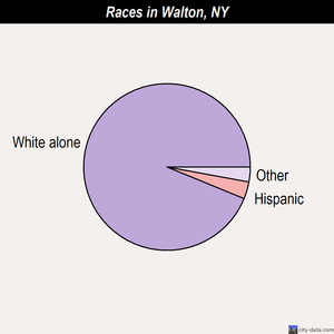 Walton races chart