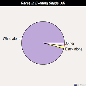 Evening Shade races chart