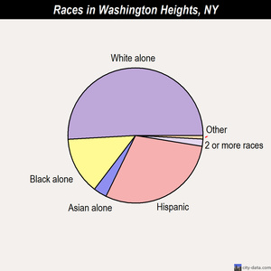 Washington Heights races chart