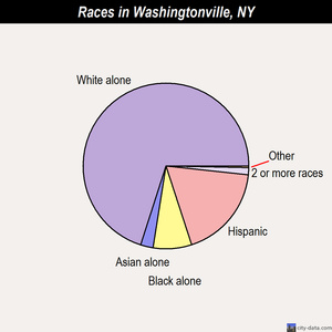 Warwick races chart