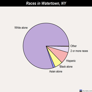 Watertown races chart