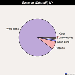 Waverly races chart