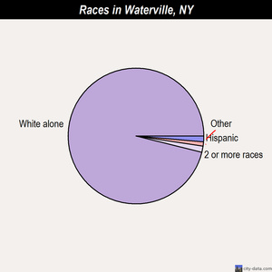 Waterville races chart
