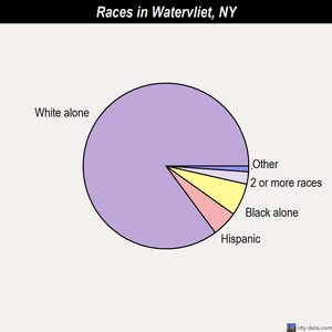 Watervliet races chart