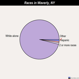 Waverly races chart