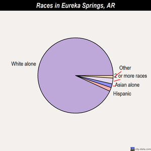 Eureka Springs races chart