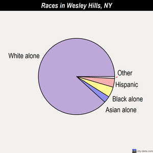 Wesley Hills races chart