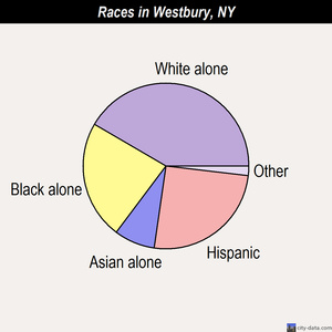 Westbury races chart