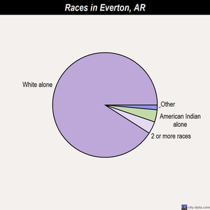 Fargo races chart