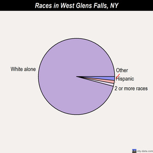West Glens Falls races chart