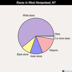 West Hempstead races chart
