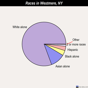 Westmere races chart