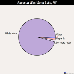 West Sand Lake races chart
