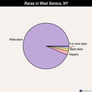 West Seneca races chart