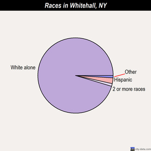 Whitehall races chart