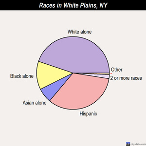 White Plains races chart