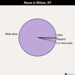 Wilson races chart