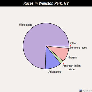 Williston Park races chart